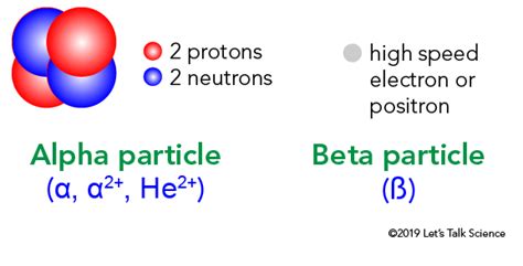 alpha and beta particles|Radioactive Particles .